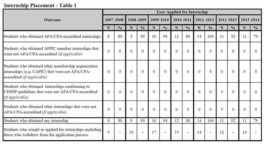 APA Data 2014 - Internship Data Table 1