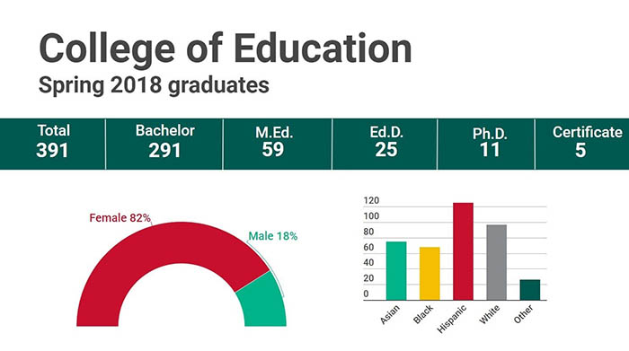 College of Education Spring 2018 graduates: statistics