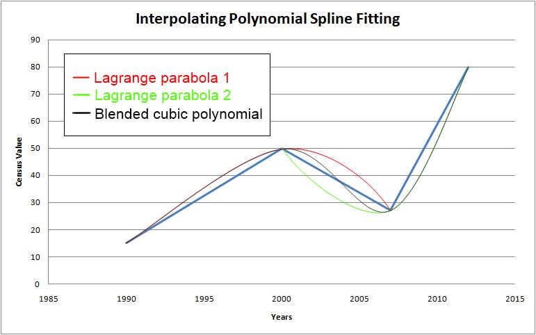 interpolating graph