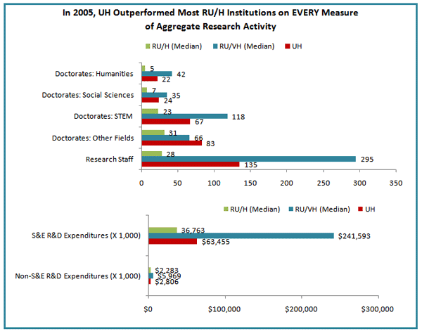 UH Performance Chart