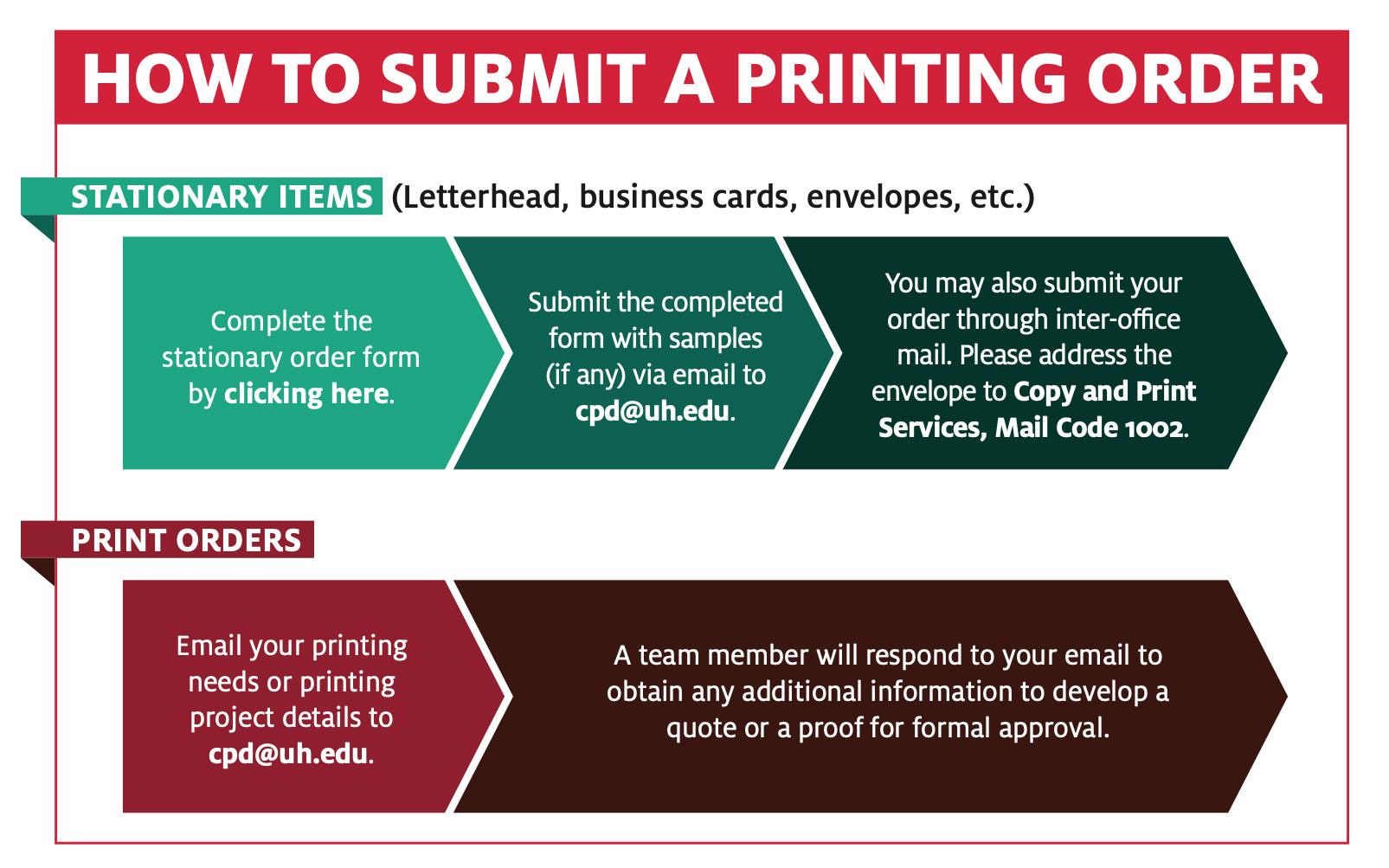 HOW TO SUBMIT A PRINTING ORDER