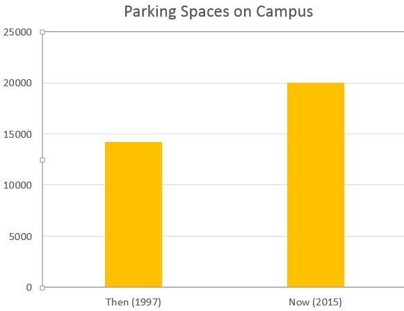 chart on parking spaces