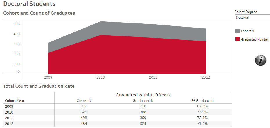 Graduates Graduation Rates