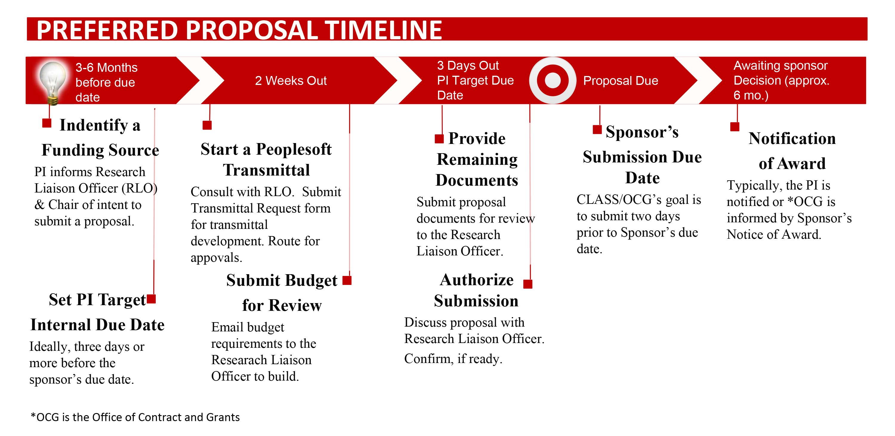 example of timeline research proposal