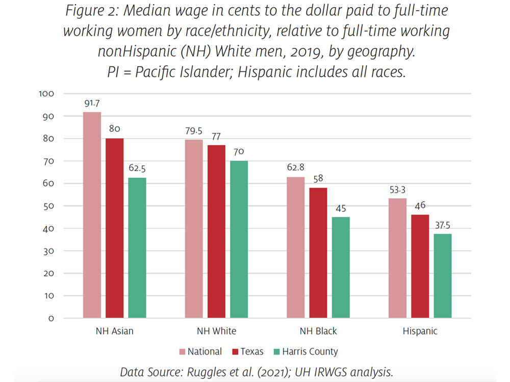 Graph image of: Median wage in cents to the dollar paid to full-time working women by race/ethnicity, relative to full-time working nonHispanic (NH) White men, 2019, by geography. PI = Pacific Islander; Hispanic includes all races.