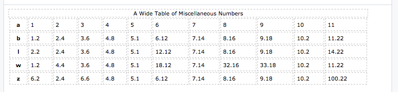 WYSISYG editor view of a sample table