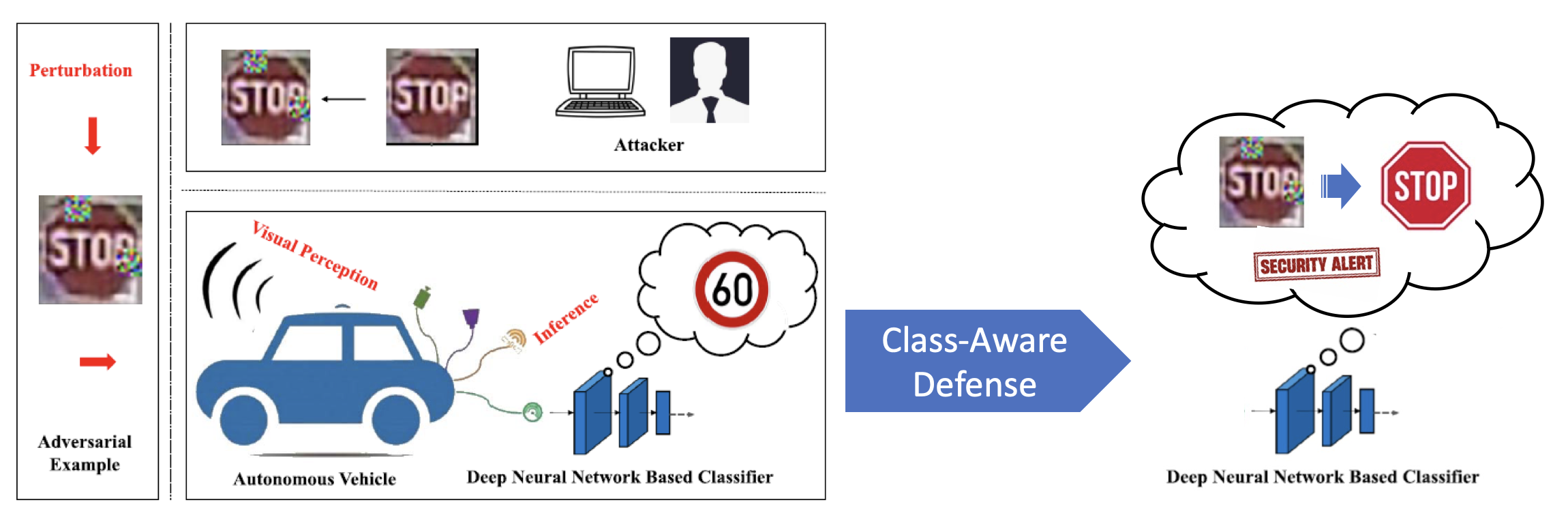 Classifier-Aware Defense for Visual Recognition in CAV