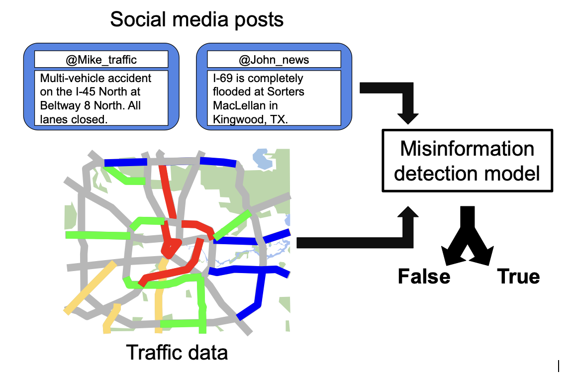 Misinformation detection for road traffic content
