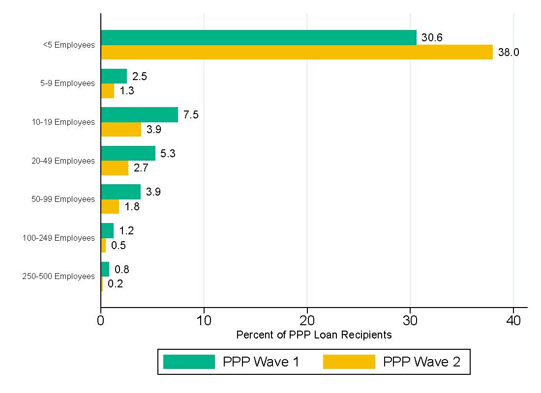 Figure 4.10: Percentage of PPP loans by number of employees in 2020 and 2021 Source: SBA-PPP (2021)