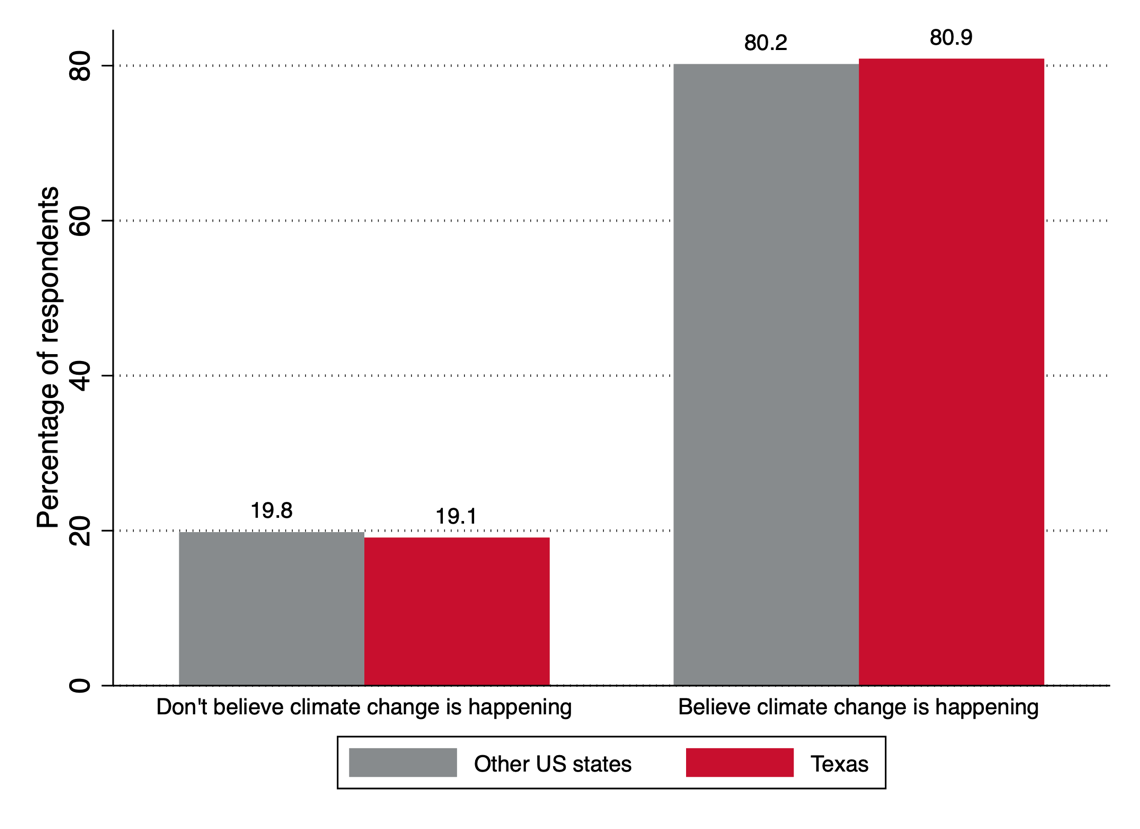 bar graph on personal opinion on climate change