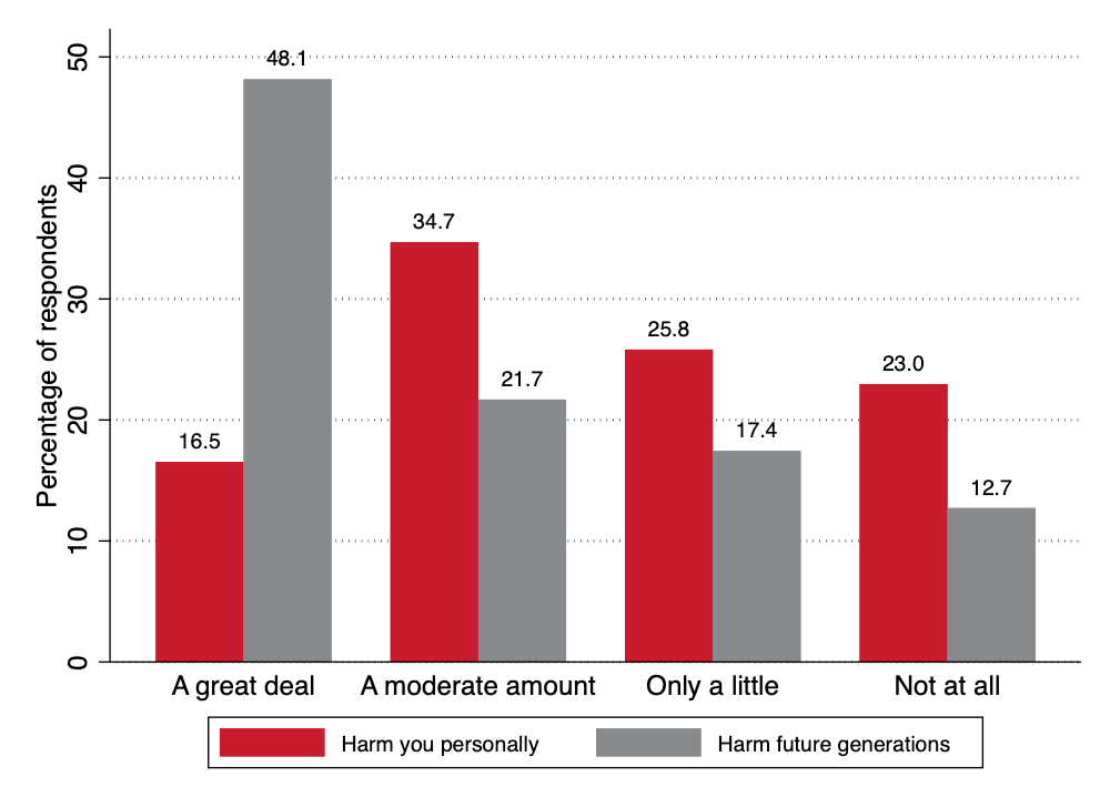 bar graph in belief in climate change harm to self and future generations