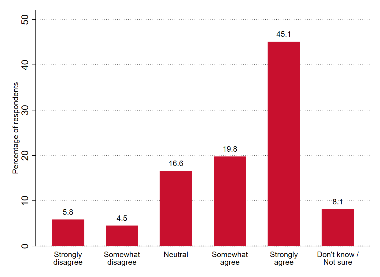 bar graph on how people agree or disagree on how oil and gas companies should adopt carbon management technologies