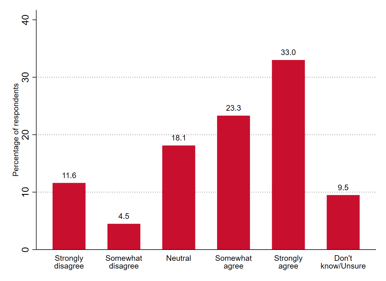 how people agree or disagree on how the government should promote, incentivize, and subsidize carbon management technologies