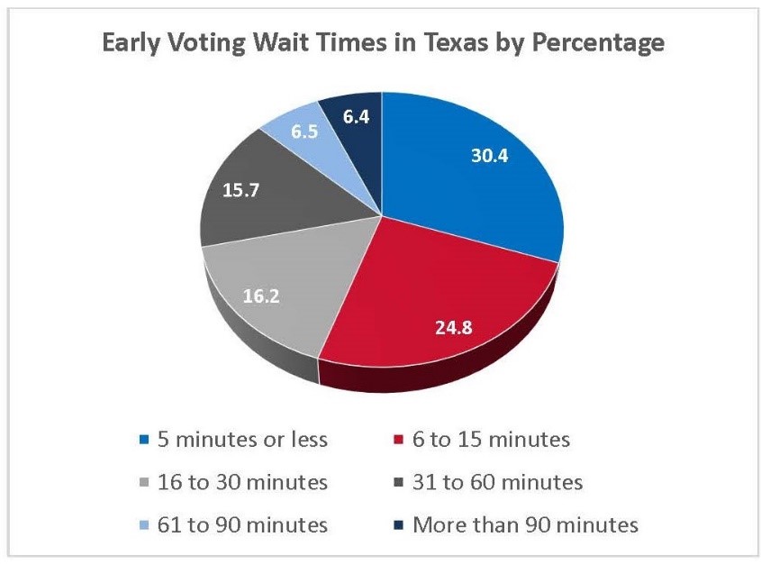 Graphic: early voting wait times in Texas by percentage