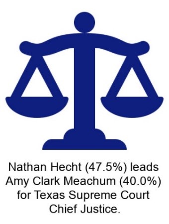 Hecht leads Meachum graphic