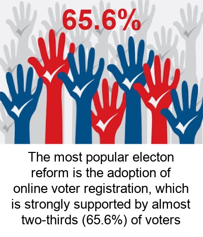 Graphic: The most popular election reform is the adoption of online voter registration