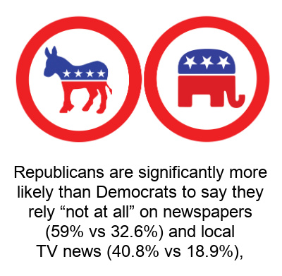 Graphic: Republicans are significantly more likely than Democrats to say they reply "not at all" on newspaper and local TV news