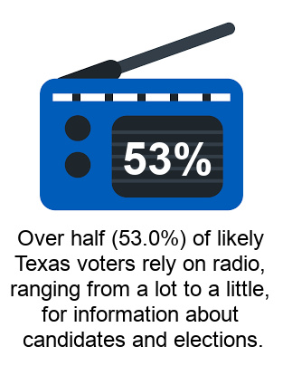 radio graphic: over half of likely Texas voters reply on radio for information about candidates and elections