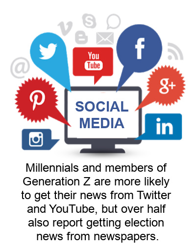 social media graphic for millennials and members of generation Z are more likely to get their news from.