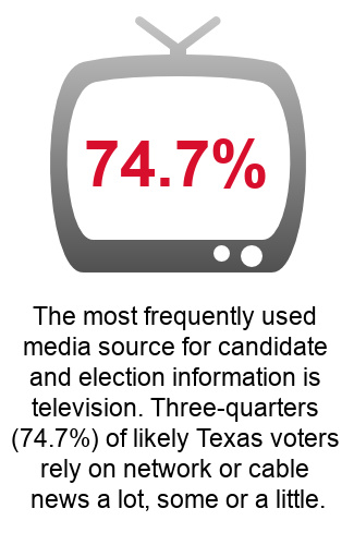 television graphic as the most frequently used media source for candidates and election information