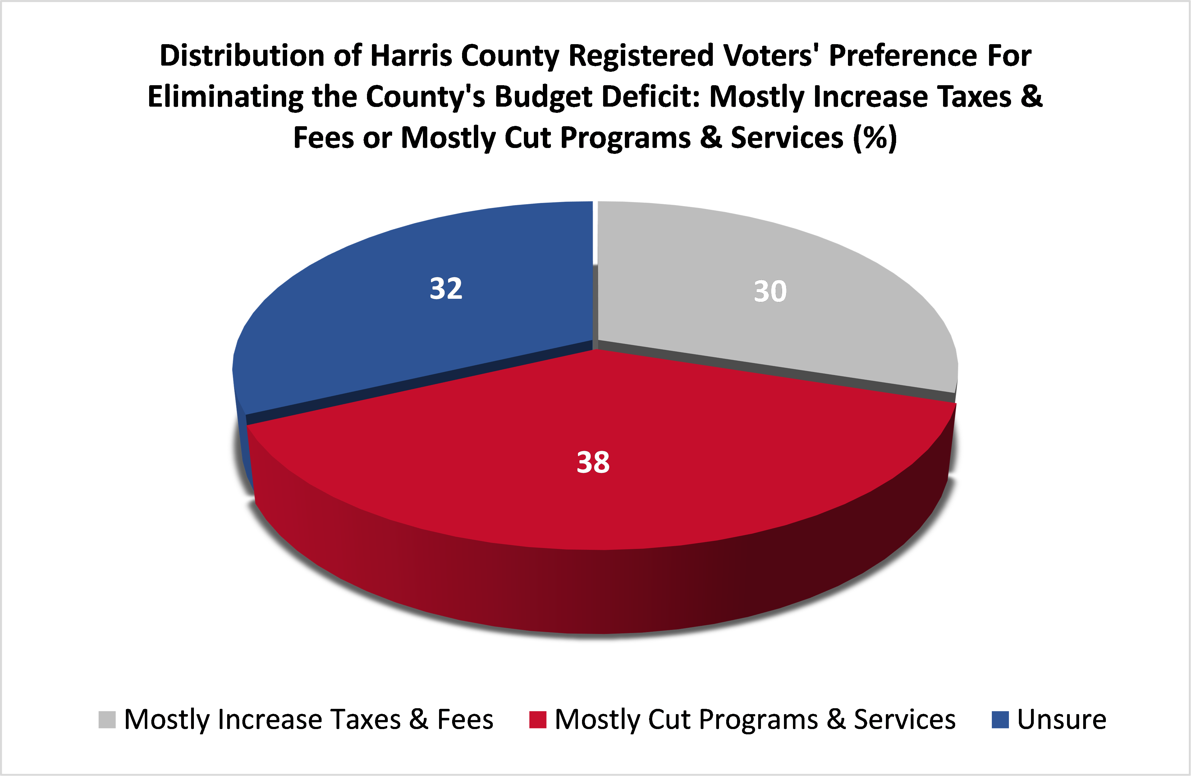 Graph: Increase Taxes or Cut Programs and Services