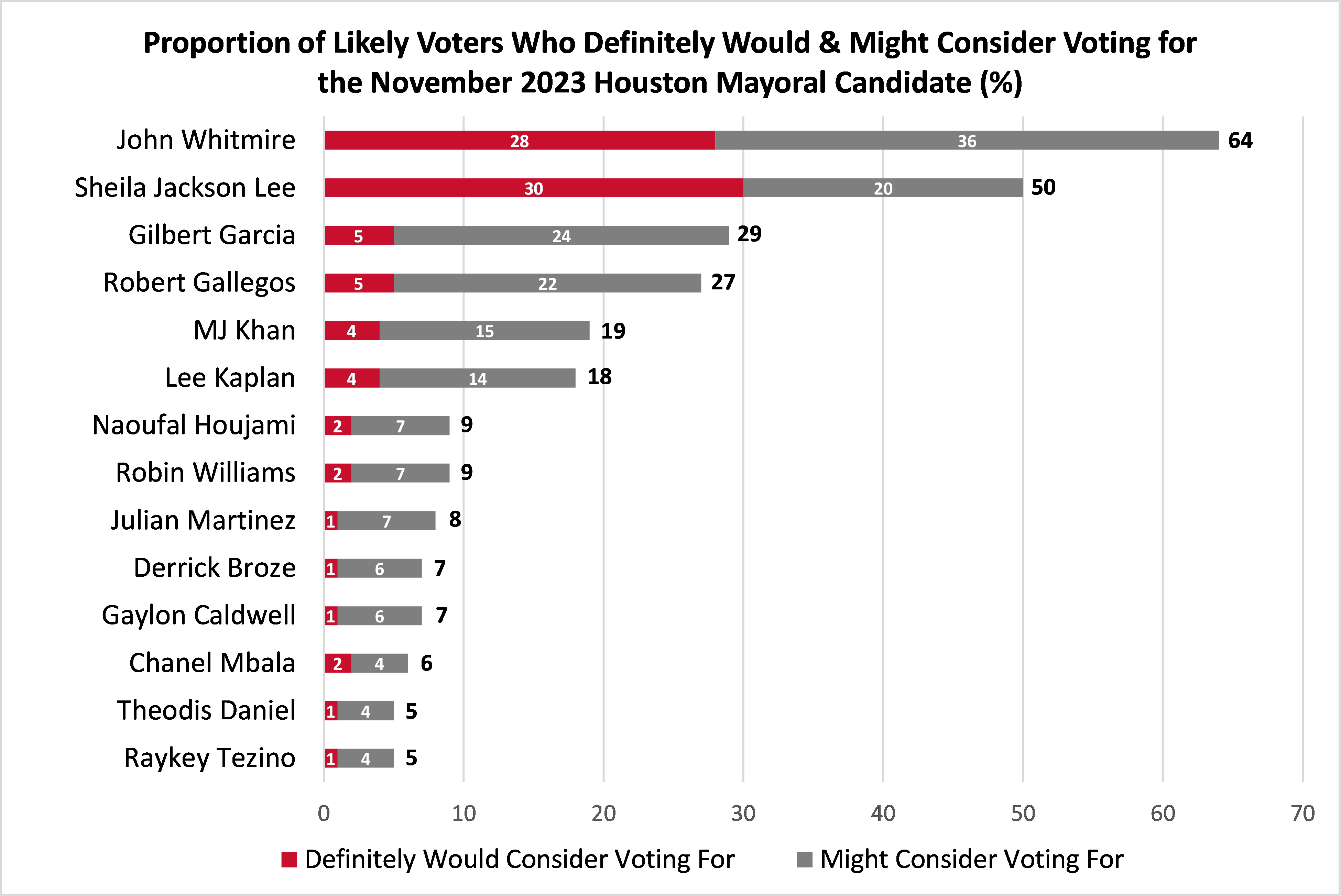 bar graph of likely voters who would and might consider voting in the Houston Mayoral Election