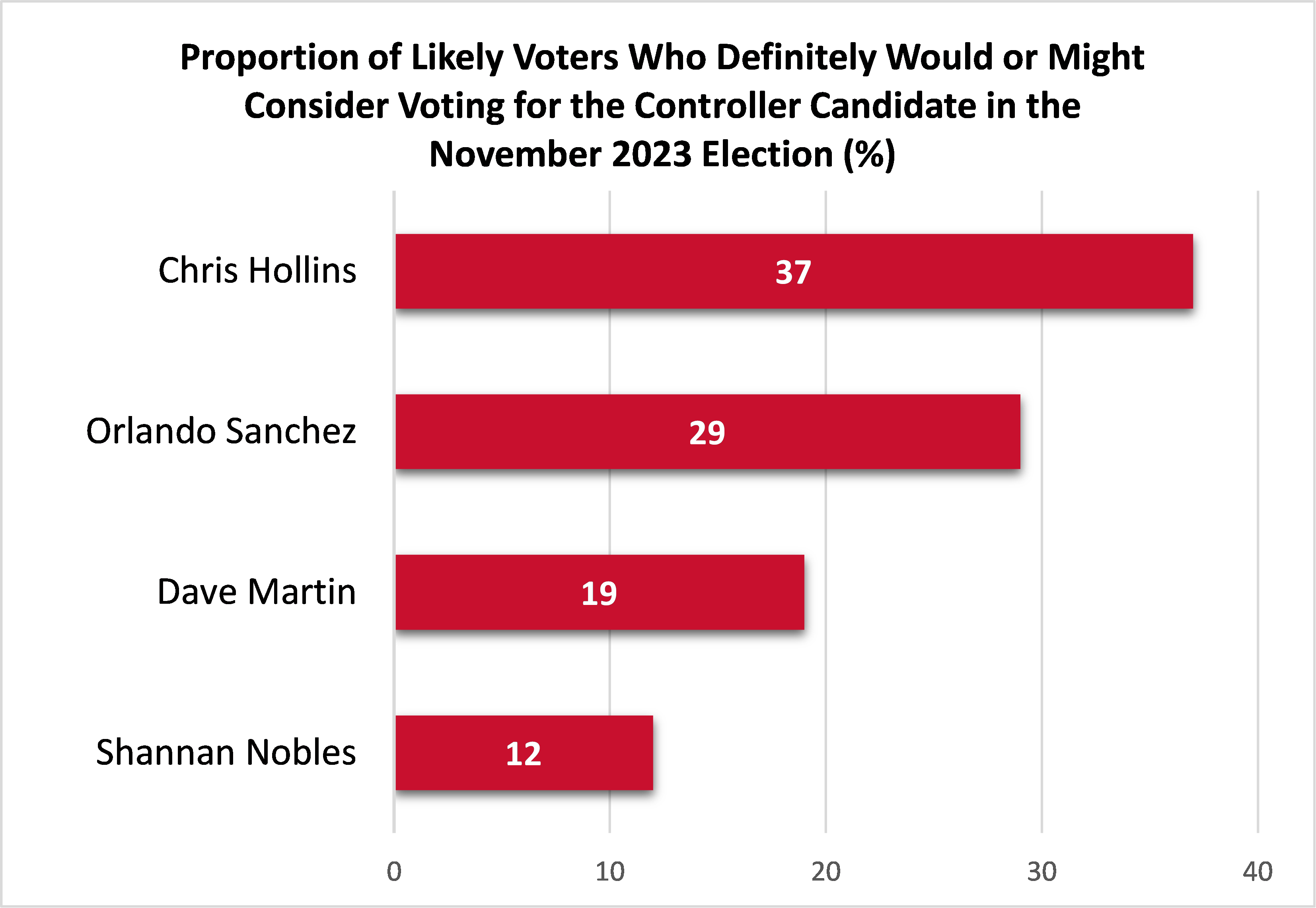graph of voters who would or would not vote in the controller election