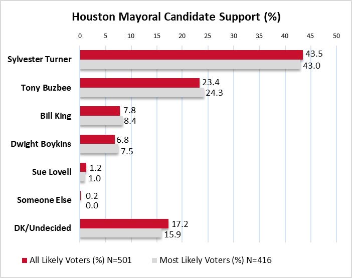 Houston mayoral candidate support graph