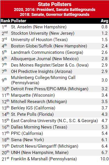 State pollster chart