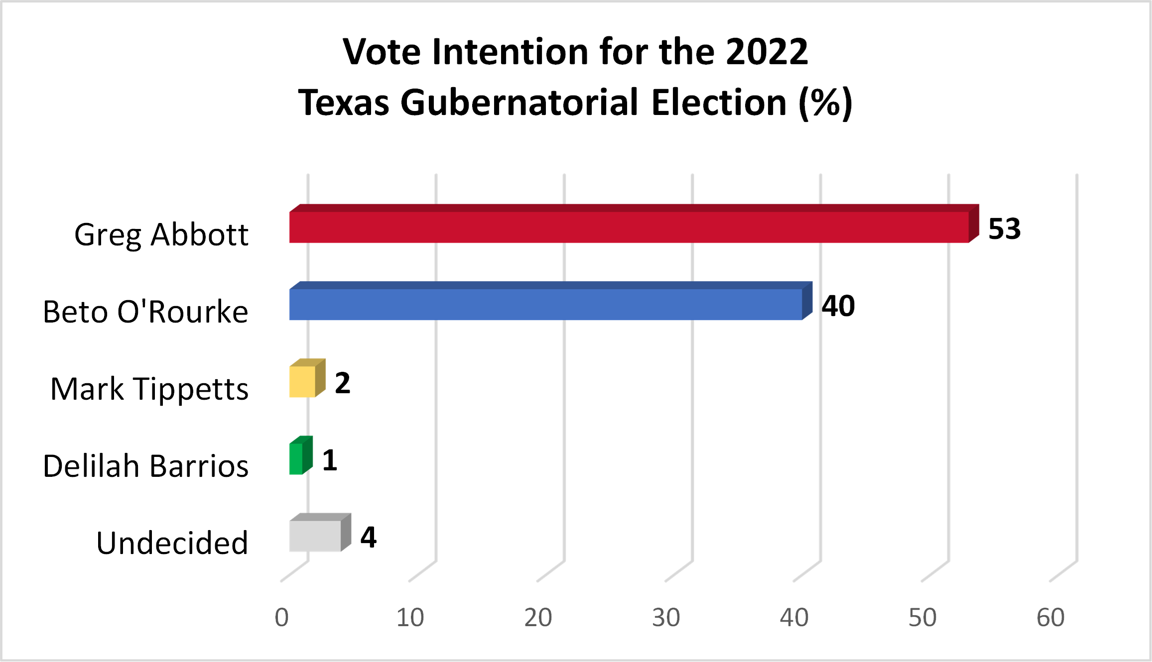 vote intention graph
