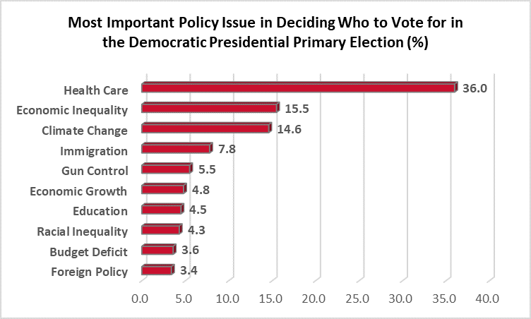 most-important-policy-issue graph