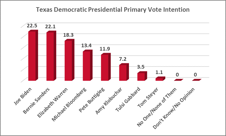 Texas Democratic Primary Election 2020 Survey University of Houston