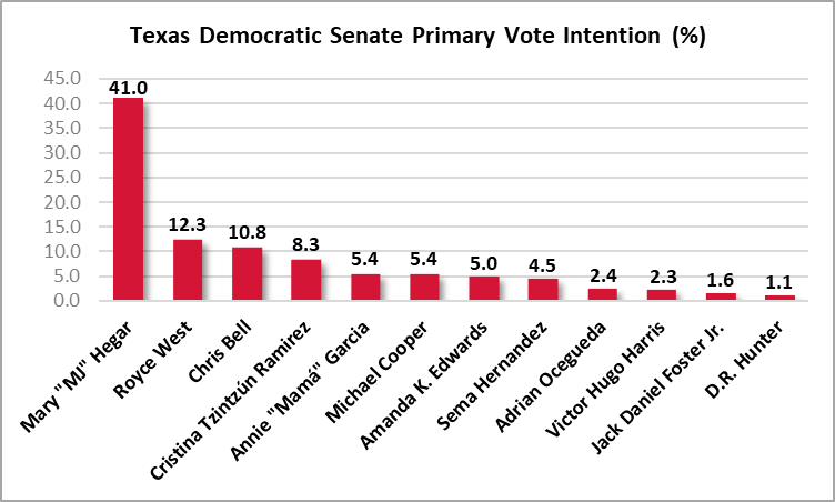 texas-democratic-senate-primary-vote-intention graph