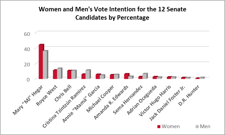 women-and-men-vote-intention-for-the-12-senate graph