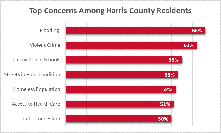 harris-co-top-concerns graph