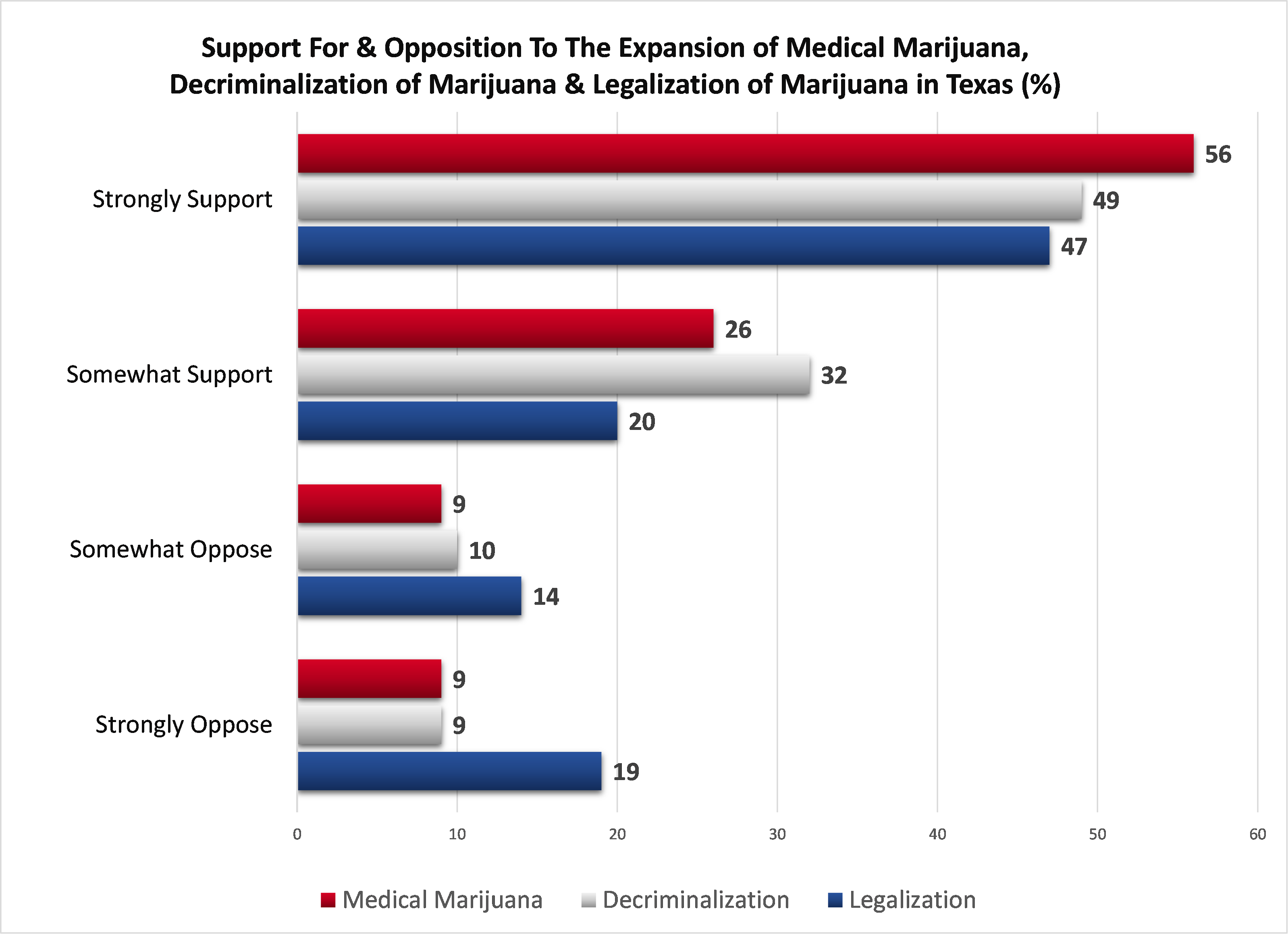Graph image- Support for and opposition to the expansion of medical marijuana, decriminalization of marijuana and legalization of marijuana in Texas. 