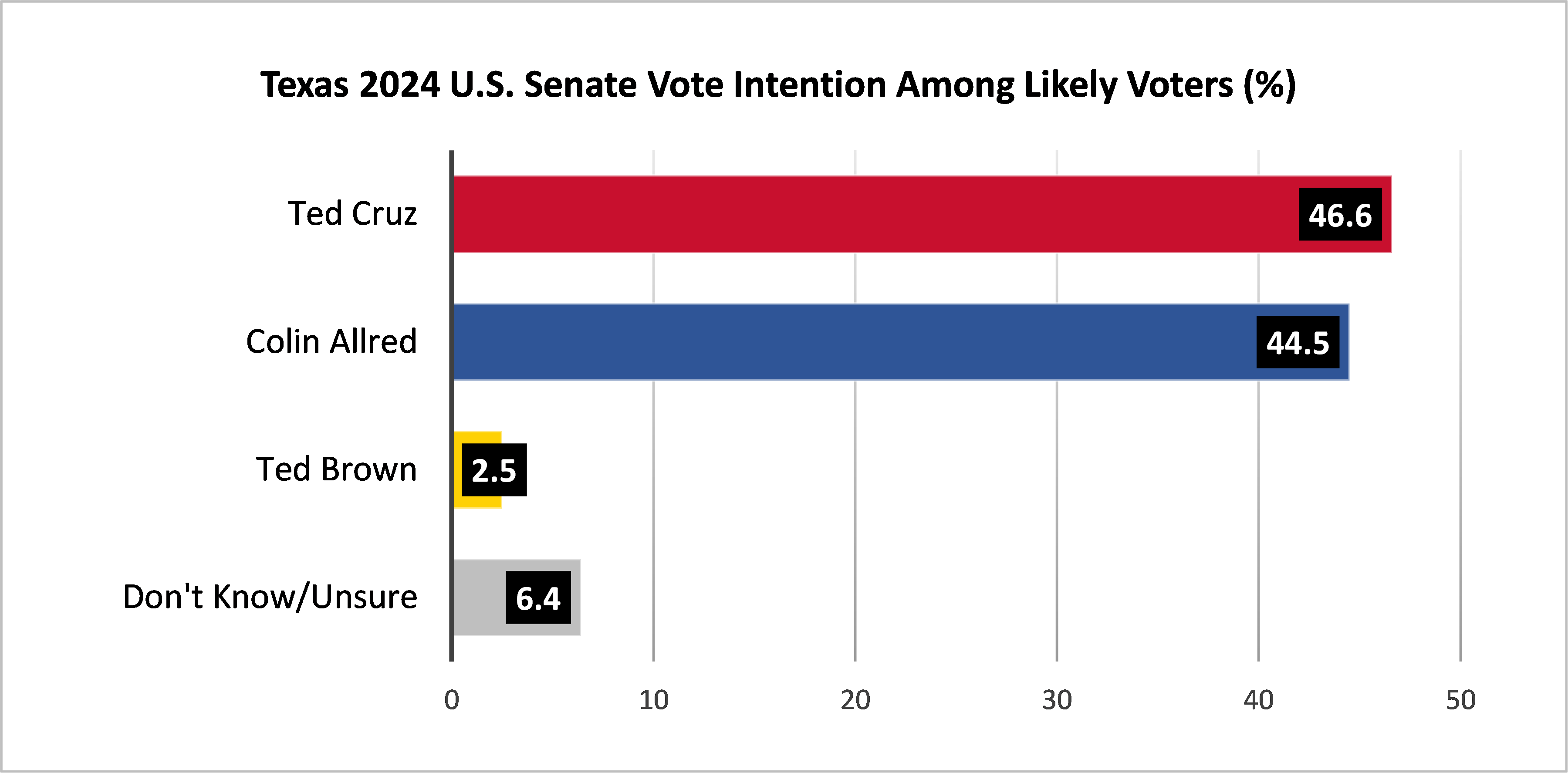 2024 U.S. Senate vote intention graph