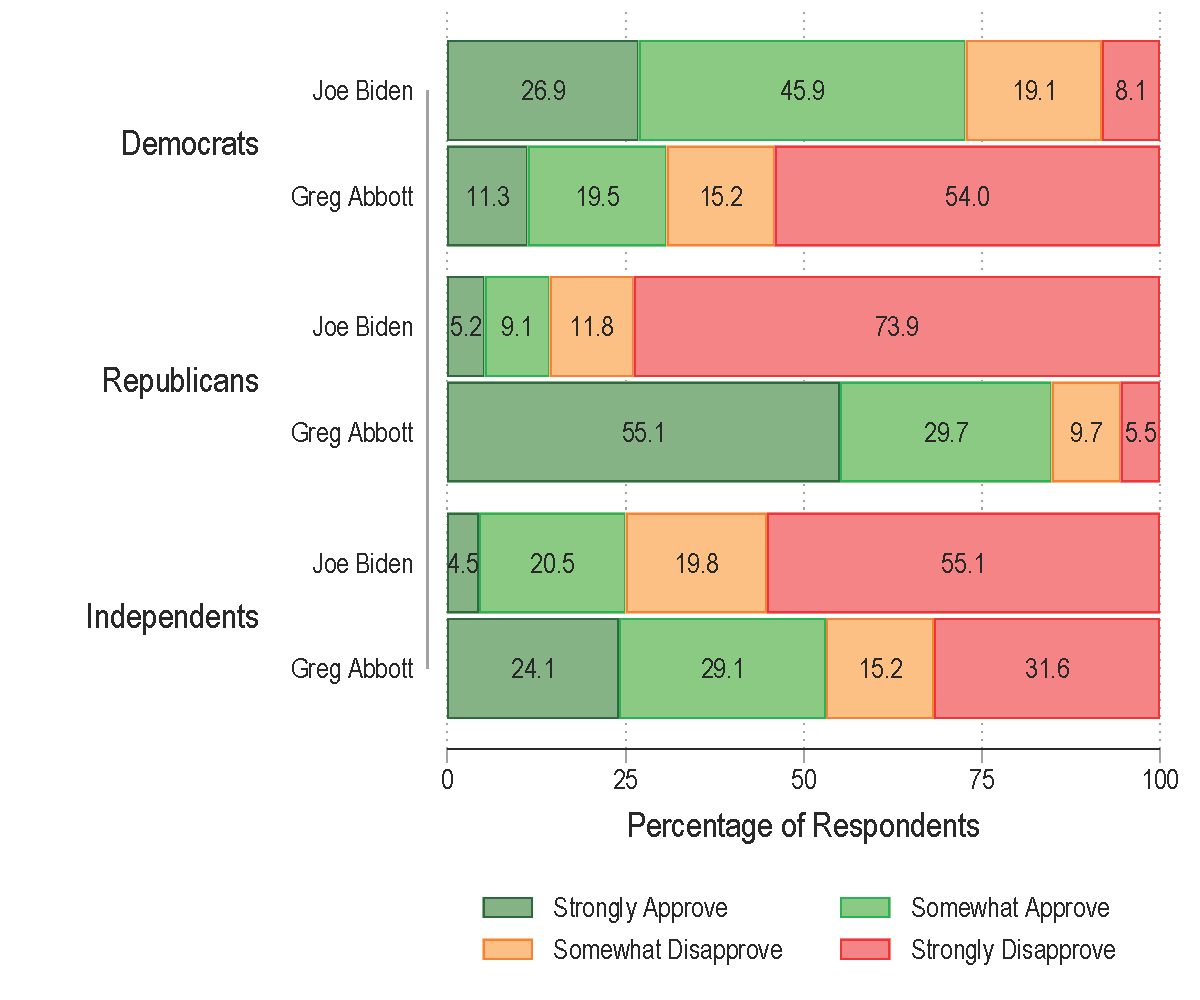 Approval Rating for Handling the Border Issue by Party Identification graph