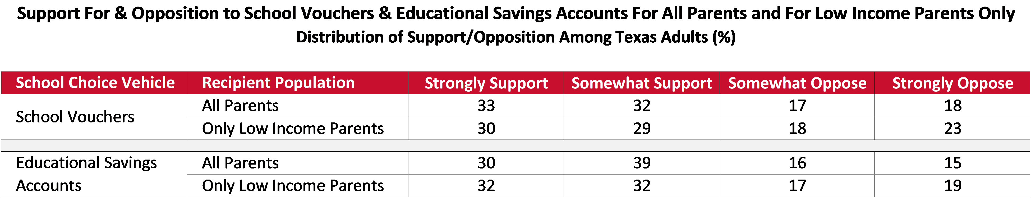 Support For or Opposition to School Voucher table graph