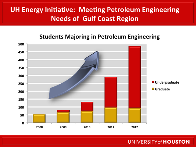 Petroleum Engineering Majors