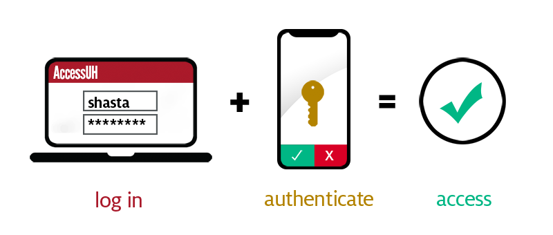 Log in - Authenticate - Access