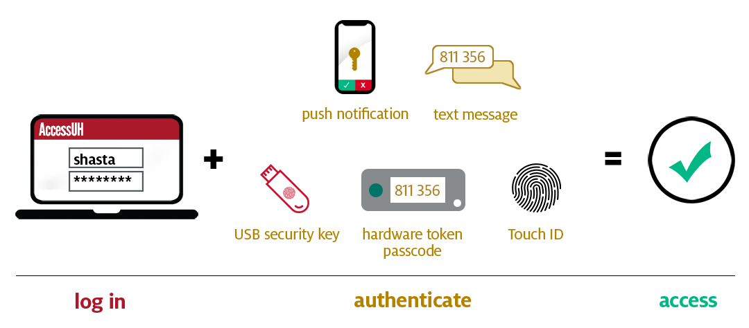 Log In - Authenticate - Access