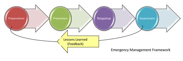 Emergency management framework