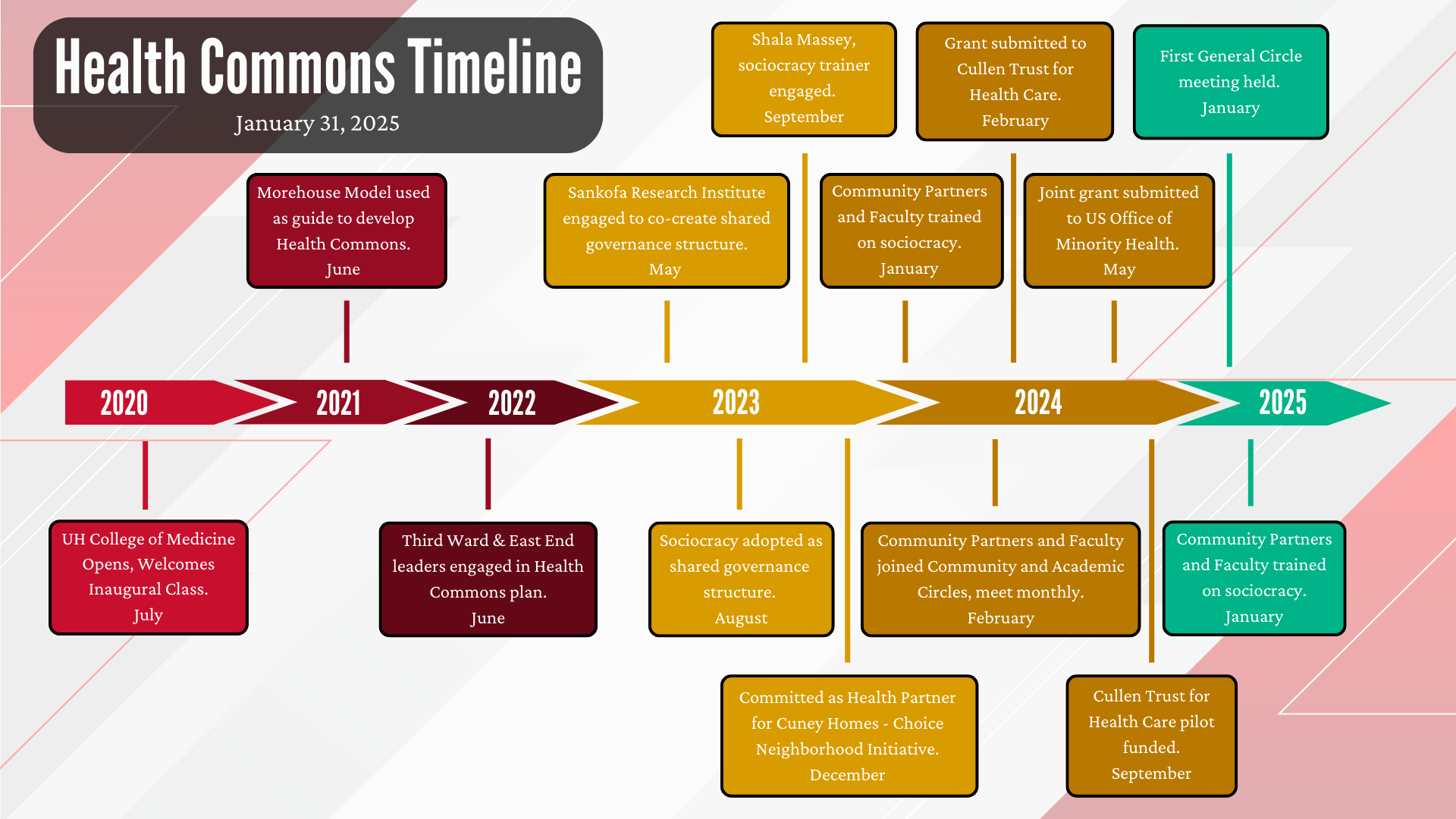 Health Commons timeline highlighting program milestones from 2020 to 2025.