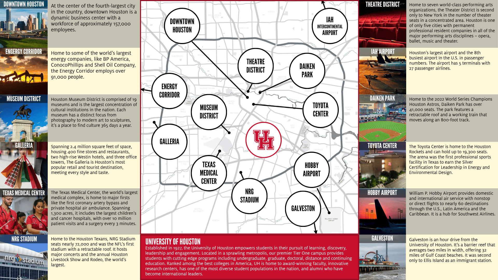 Map of Houston calling out points of interest around town ranging from theater, to sporting venues, to the Texas Medical Center and Energy Corridor.