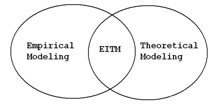 EITM