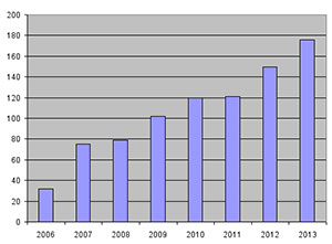UH Mineralogy Enrollment 2006-2013