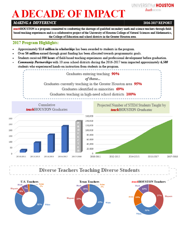 teachHOUSTON Impact Report