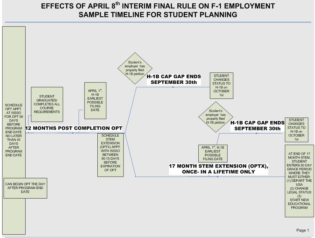 Student Planning Diagram