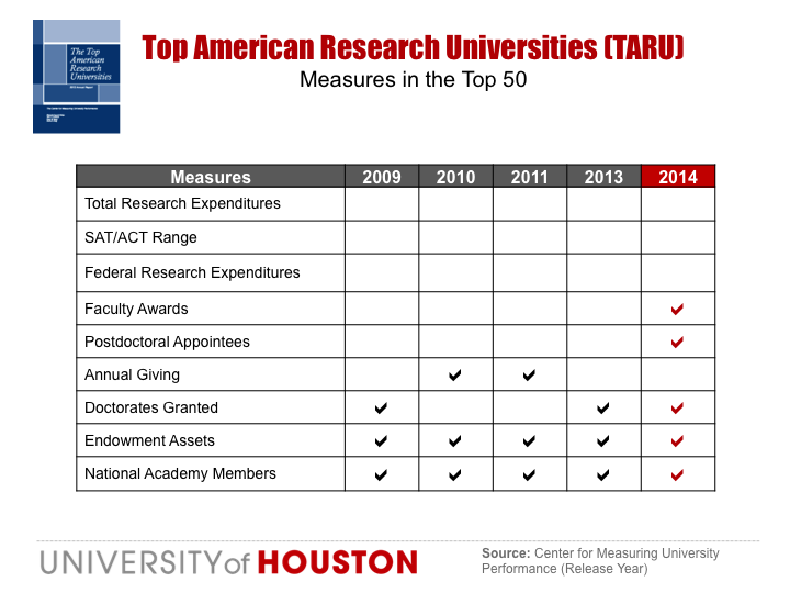 Top American Research University TARU